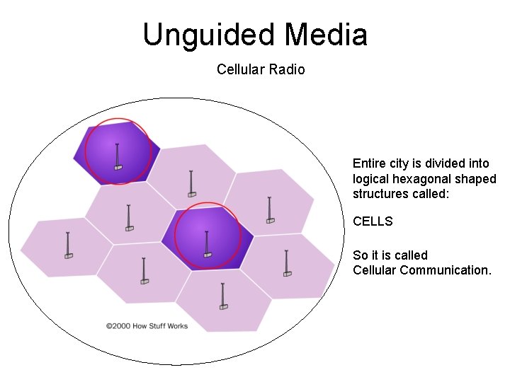 Unguided Media Cellular Radio Entire city is divided into logical hexagonal shaped structures called: