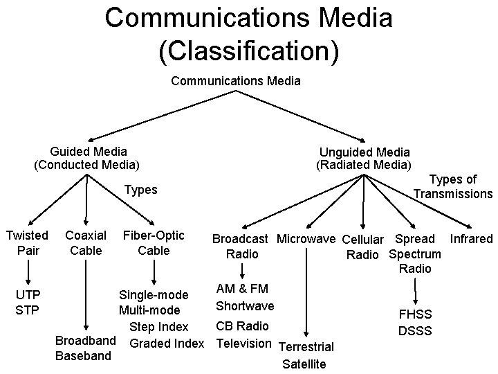 Communications Media (Classification) Communications Media Guided Media (Conducted Media) Unguided Media (Radiated Media) Types