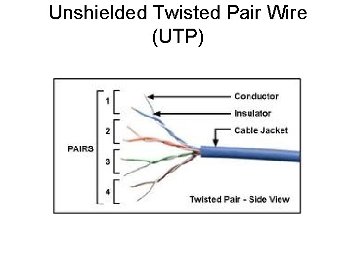 Unshielded Twisted Pair Wire (UTP) 