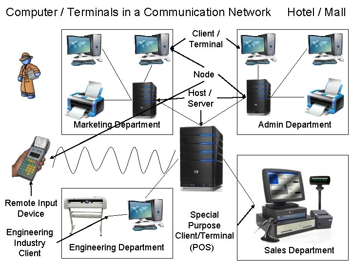 Computer / Terminals in a Communication Network Hotel / Mall Client / Terminal Node