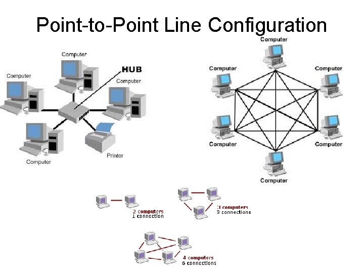 Point-to-Point Line Configuration 