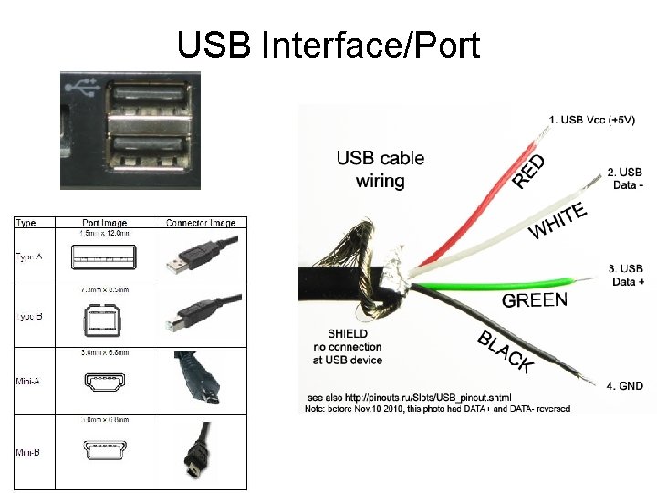 USB Interface/Port 