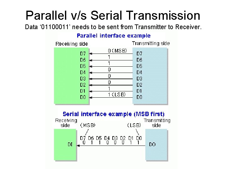 Parallel v/s Serial Transmission Data ‘ 01100011’ needs to be sent from Transmitter to