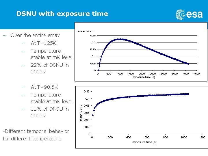 DSNU with exposure time Over the entire array 0. 25 – At T=125 K DSNU with exposure time Over the entire array 0. 25 – At T=125 K