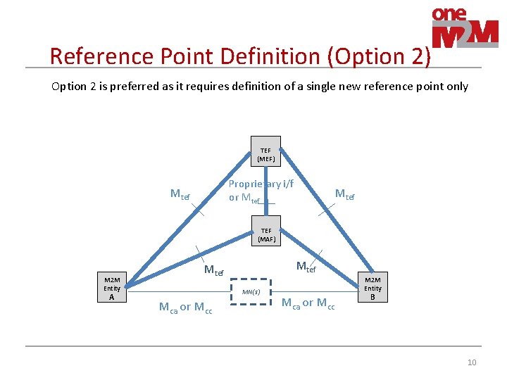 Reference Point Definition (Option 2) Option 2 is preferred as it requires definition of