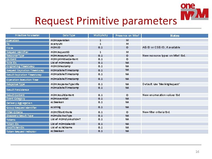 Request Primitive parameters Multiplicity Presence on Mtef m 2 m: operation xs: any. URI