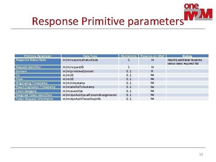 Response Primitive parameters Primitive Parameter Response Status Code Data Type m 2 m: response.