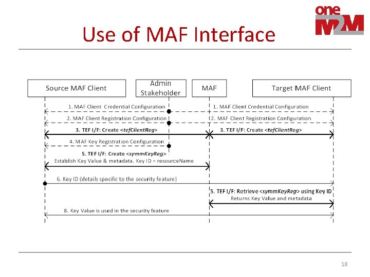 Use of MAF Interface 18 