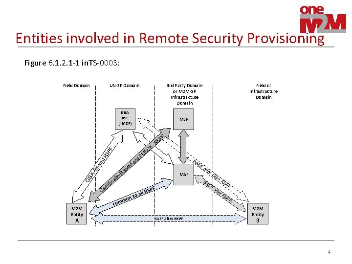 Entities involved in Remote Security Provisioning Figure 6. 1. 2. 1 -1 in. TS-0003: