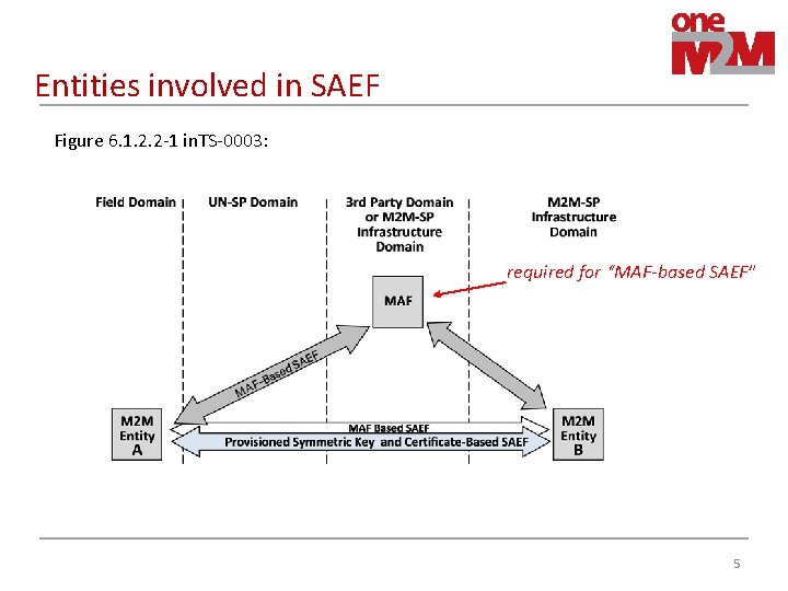 Entities involved in SAEF Figure 6. 1. 2. 2 -1 in. TS-0003: required for