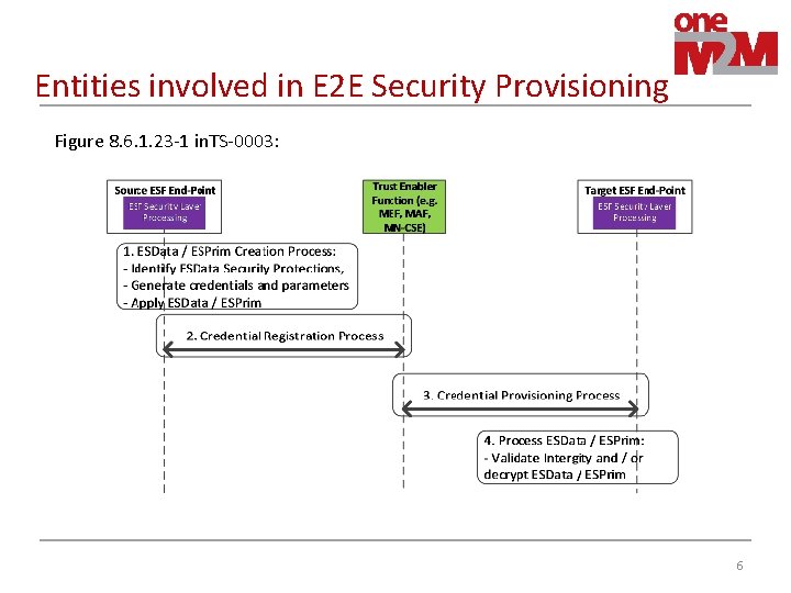 Entities involved in E 2 E Security Provisioning Figure 8. 6. 1. 23 -1