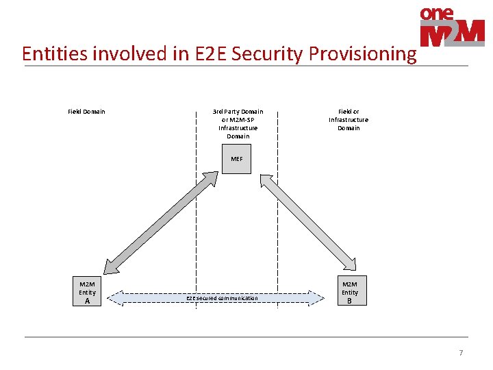Entities involved in E 2 E Security Provisioning Field Domain 3 rd Party Domain