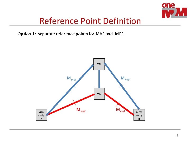 Reference Point Definition Option 1: separate reference points for MAF and MEF Mmef MAF