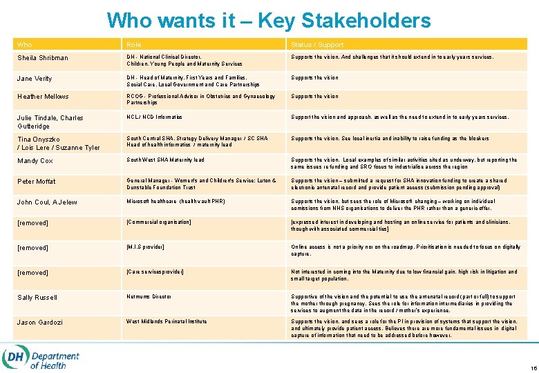 Who wants it – Key Stakeholders Who Role Status / Support Sheila Shribman DH