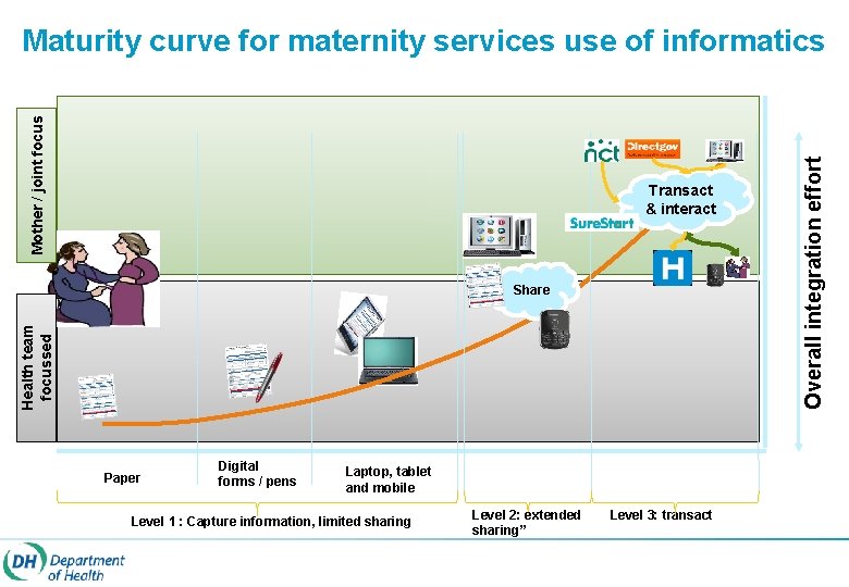 Transact & interact Health team focussed Share Paper Digital forms / pens Laptop, tablet