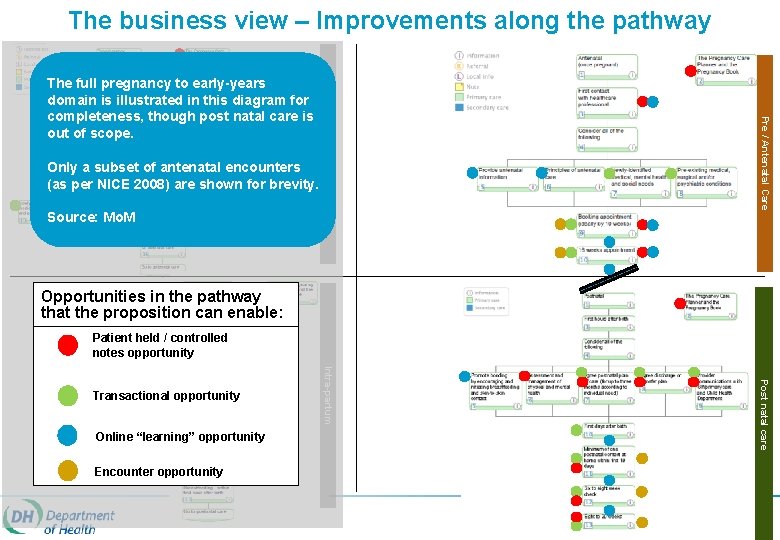 The business view – Improvements along the pathway Source: Mo. M Pre / Antenatal