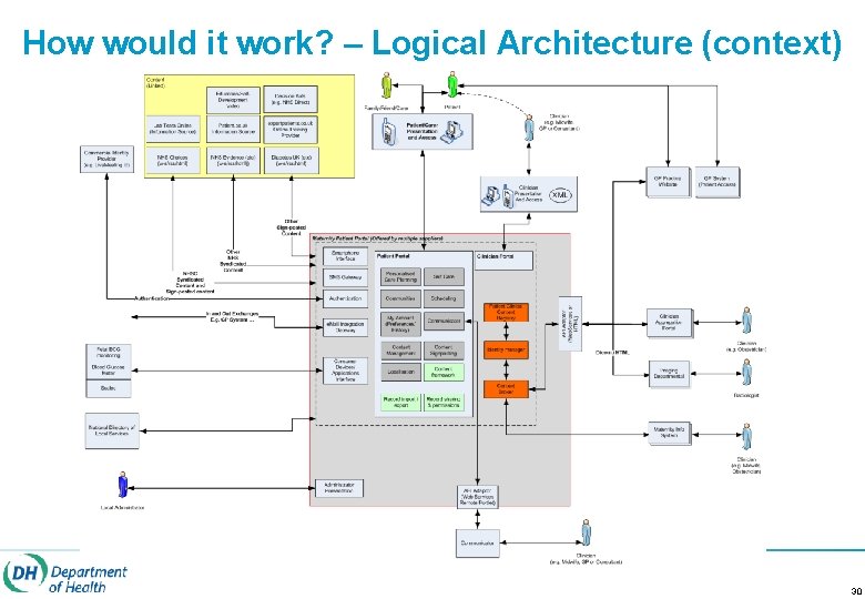 How would it work? – Logical Architecture (context) 30 
