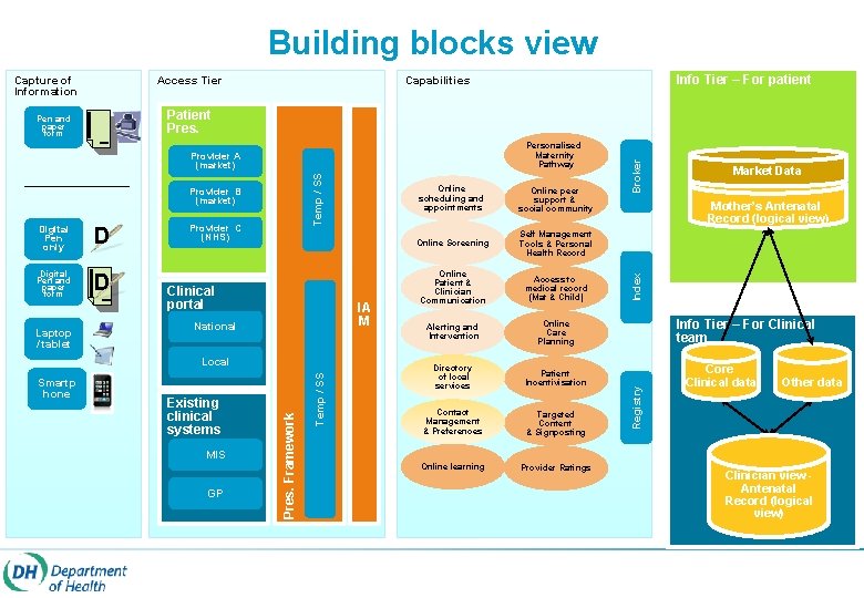 Building blocks view Capture of Information Access Tier Digital Pen only D Digital Pen