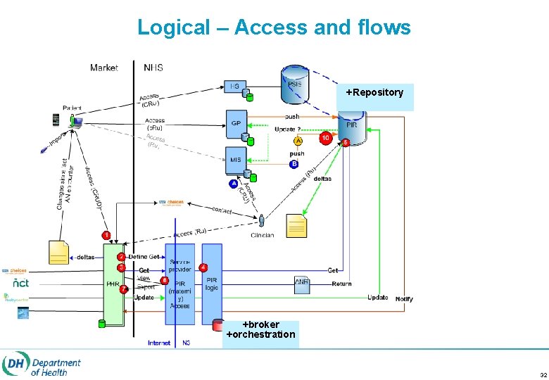 Logical – Access and flows +Repository +broker +orchestration 32 