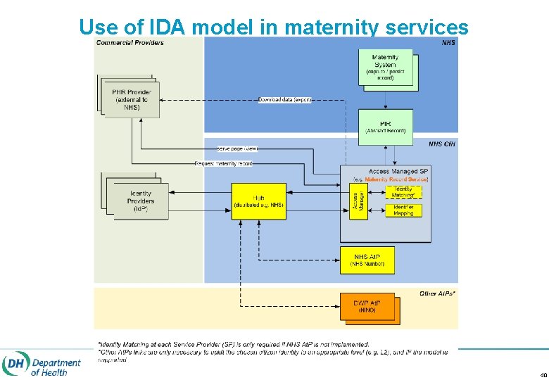 Use of IDA model in maternity services 40 