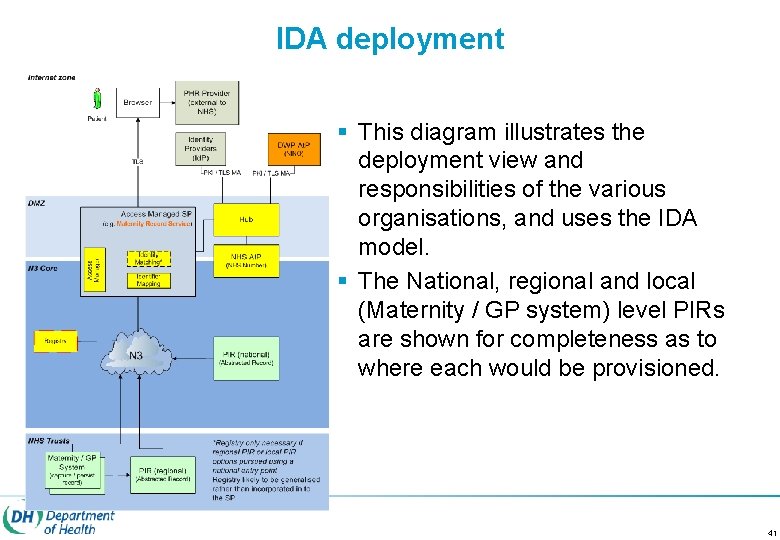 IDA deployment § This diagram illustrates the deployment view and responsibilities of the various