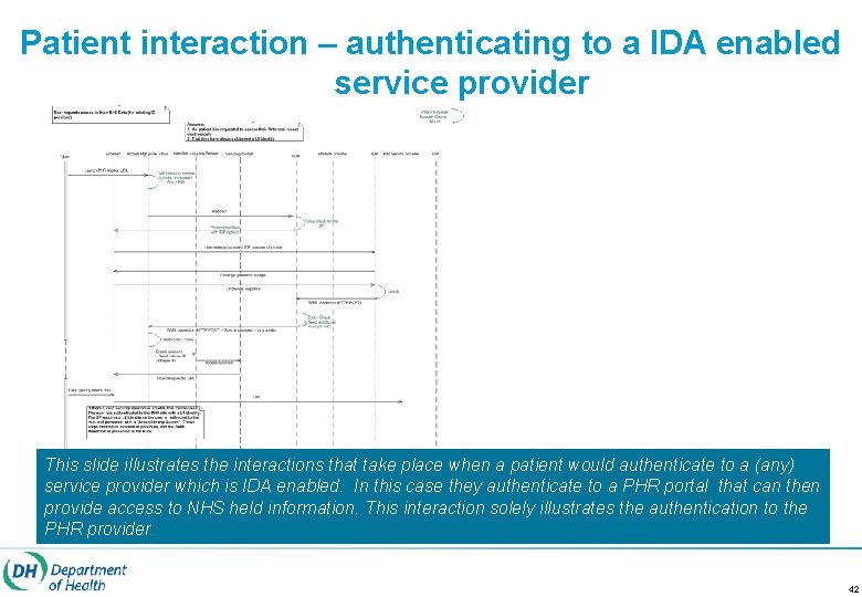 Patient interaction – authenticating to a IDA enabled service provider This slide illustrates the