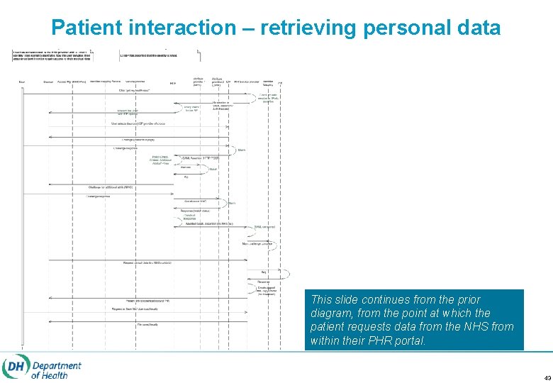 Patient interaction – retrieving personal data This slide continues from the prior diagram, from