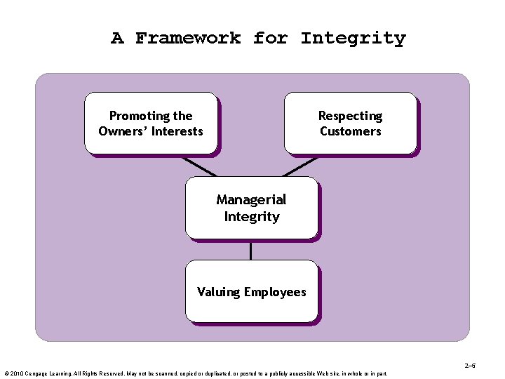 A Framework for Integrity Promoting the Owners’ Interests Respecting Customers Managerial Integrity Valuing Employees