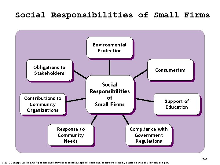 Social Responsibilities of Small Firms Environmental Protection Obligations to Stakeholders Contributions to Community Organizations
