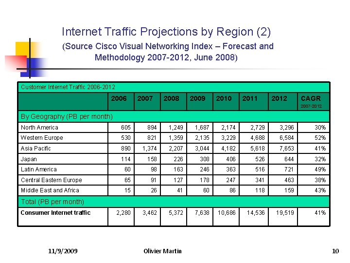 Internet Traffic Projections by Region (2) (Source Cisco Visual Networking Index – Forecast and
