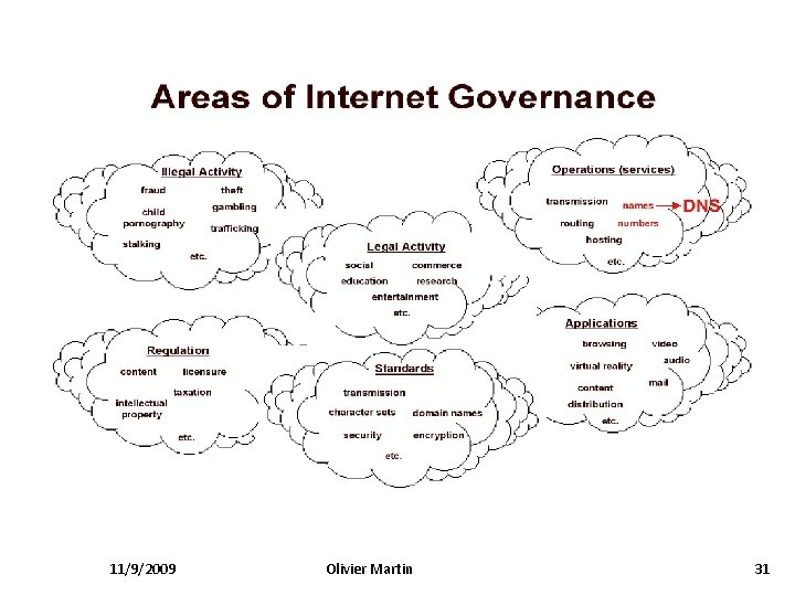 Internet Governance 11/9/2009 Olivier Martin 31 