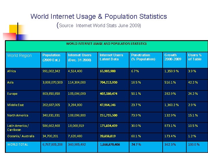 World Internet Usage & Population Statistics (Source Internet World Stats June 2009) WORLD INTERNET