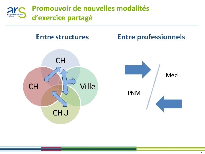 Promouvoir de nouvelles modalités d’exercice partagé Entre structures Entre professionnels CH Méd. CH Ville