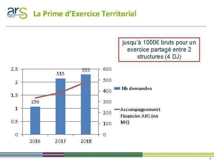 La Prime d’Exercice Territorial jusqu’à 1000€ bruts pour un exercice partagé entre 2 structures