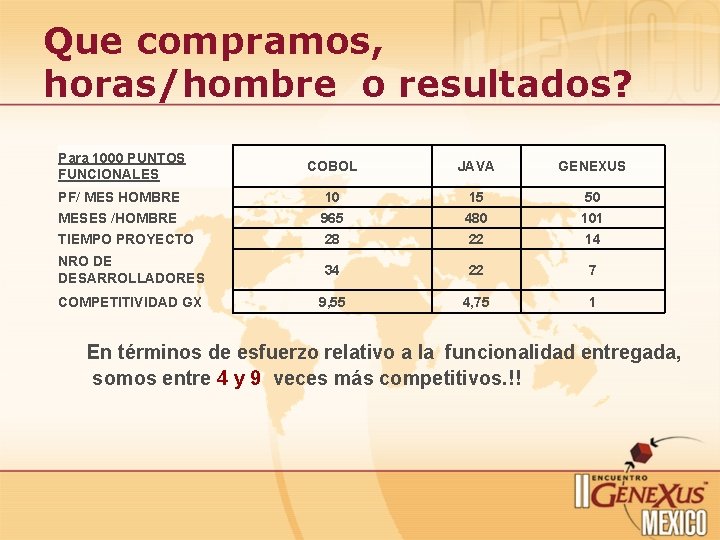 Que compramos, horas/hombre o resultados? Para 1000 PUNTOS FUNCIONALES COBOL JAVA GENEXUS PF/ MES