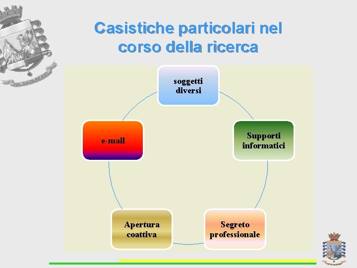 Casistiche particolari nel corso della ricerca soggetti diversi e-mail Apertura coattiva Supporti informatici Segreto