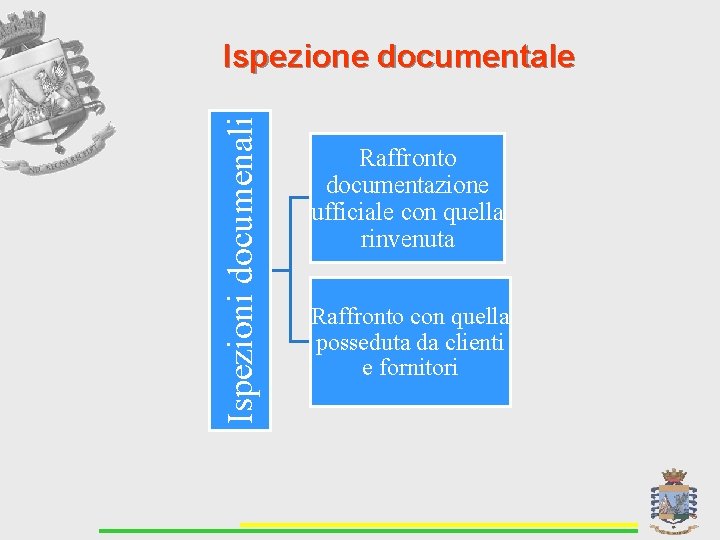 Ispezioni documenali Ispezione documentale Raffronto documentazione ufficiale con quella rinvenuta Raffronto con quella posseduta