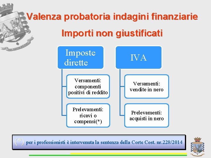 Valenza probatoria indagini finanziarie Importi non giustificati Imposte dirette IVA Versamenti: componenti positivi di