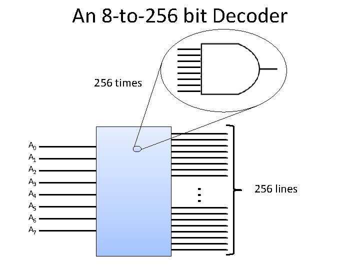 An 8 -to-256 bit Decoder 256 times A 0 A 1 A 2 A