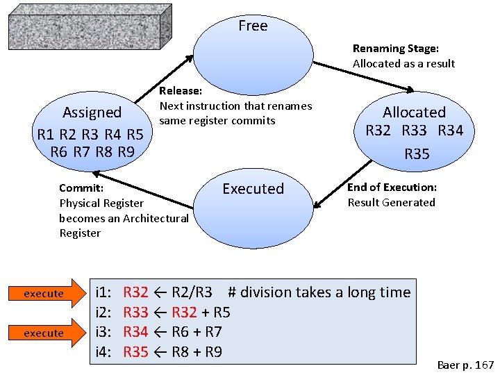 Free Renaming Stage: Allocated as a result Assigned R 1 R 2 R 3
