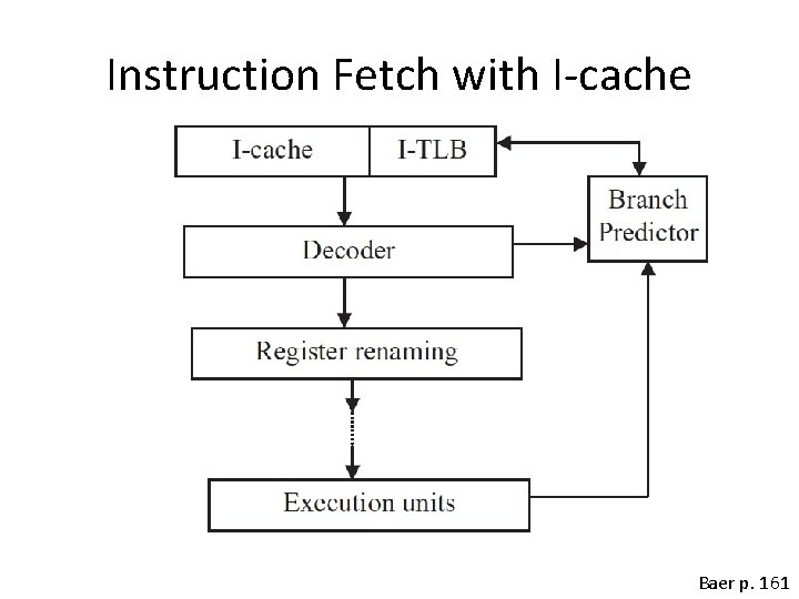 Instruction Fetch with I-cache Baer p. 161 