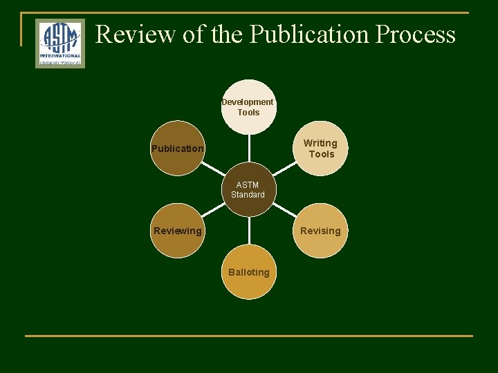 Review of the Publication Process Development Tools Writing Tools Publication ASTM Standard Reviewing Revising