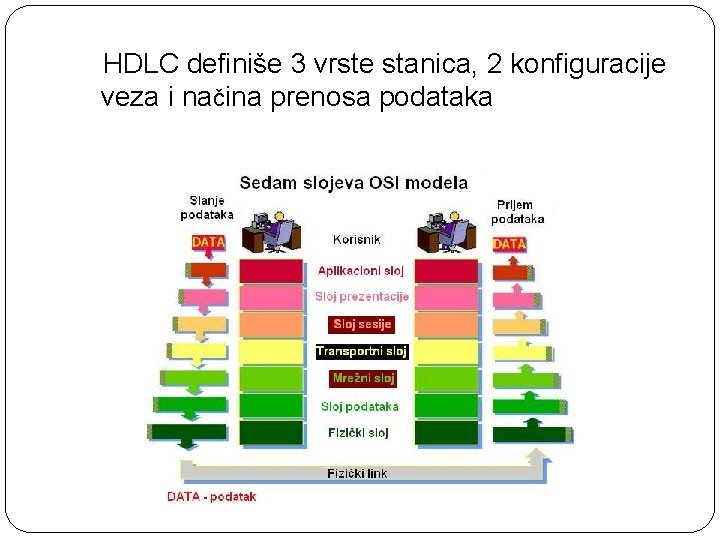 HDLC definiše 3 vrste stanica, 2 konfiguracije veza i načina prenosa podataka 