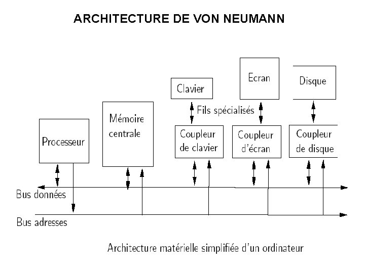 ARCHITECTURE DE VON NEUMANN test 1 