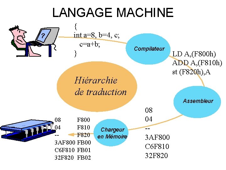 LANGAGE MACHINE ? { int a=8, b=4, c; c=a+b; } Compilateur Hiérarchie de traduction