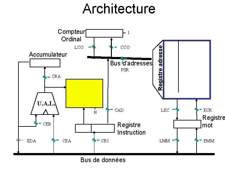 Architecture Compteur Ordinal LCO CCO Accumulateur Bus d’adresses PSR CRA Registre adresse 1 U.