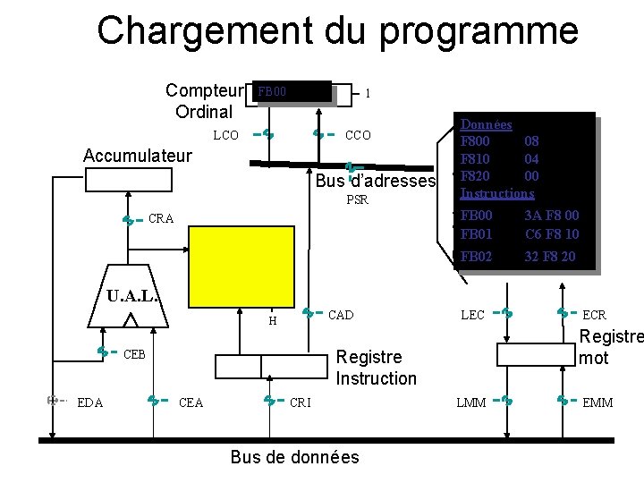 Chargement du programme FB 00 1 LCO CCO Accumulateur Bus d’adresses PSR CRA Données