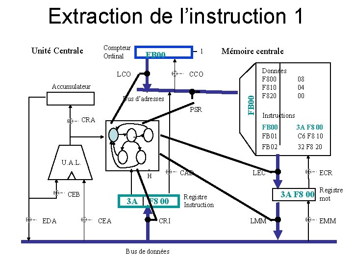 Extraction de l’instruction 1 Unité Centrale Compteur Ordinal 1 FB 00 LCO Mémoire centrale