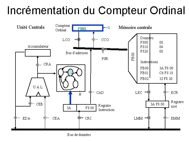 Incrémentation du Compteur Ordinal Unité Centrale Compteur Ordinal +1 FB 01 LCO Mémoire centrale