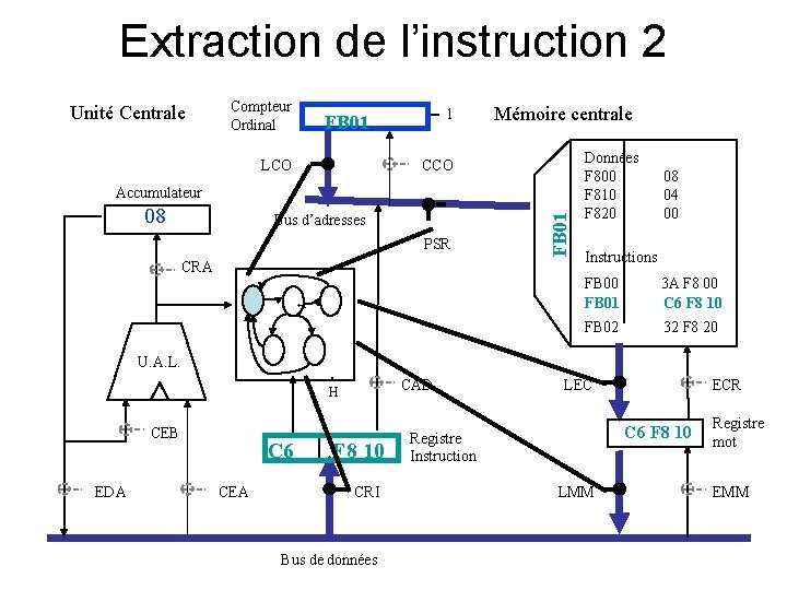 Extraction de l’instruction 2 Unité Centrale Compteur Ordinal 1 FB 01 LCO Mémoire centrale